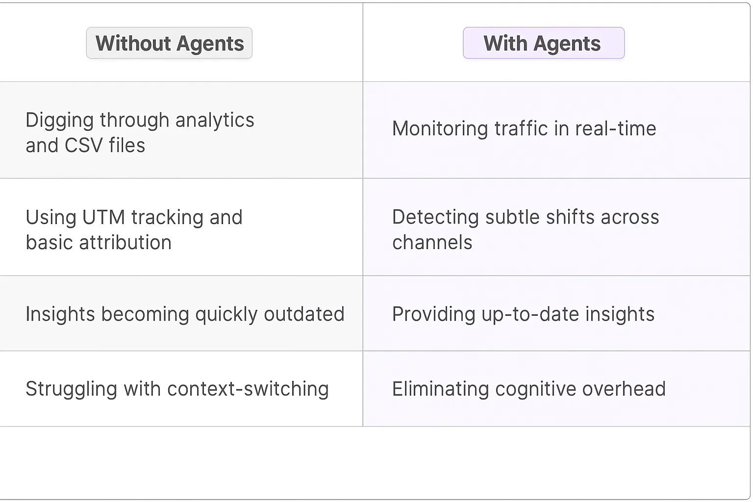 Traffic Source Analysis AI Agents
