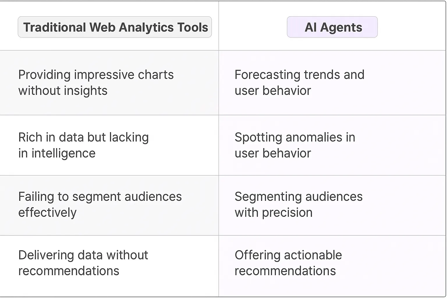 Web Analytics AI Agents