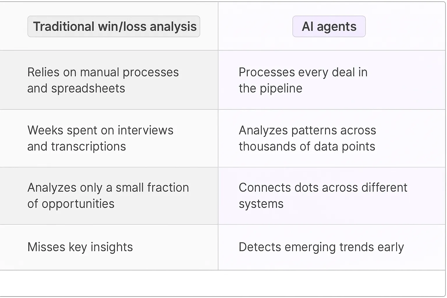 Win/Loss Pattern Analysis AI Agents
