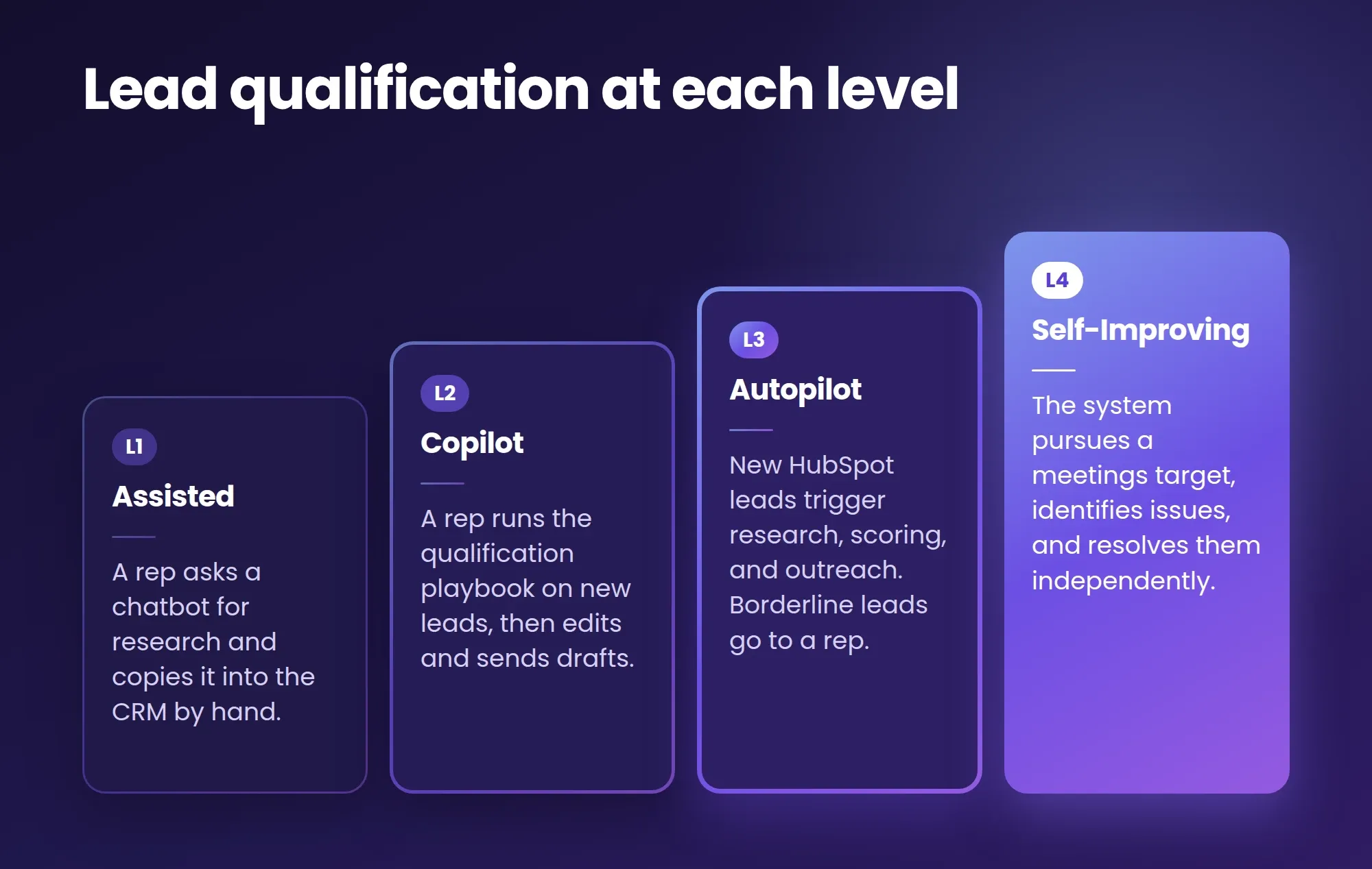 Lead qualification at each of the four levels of AI autonomy, from Assisted to Self-Improving