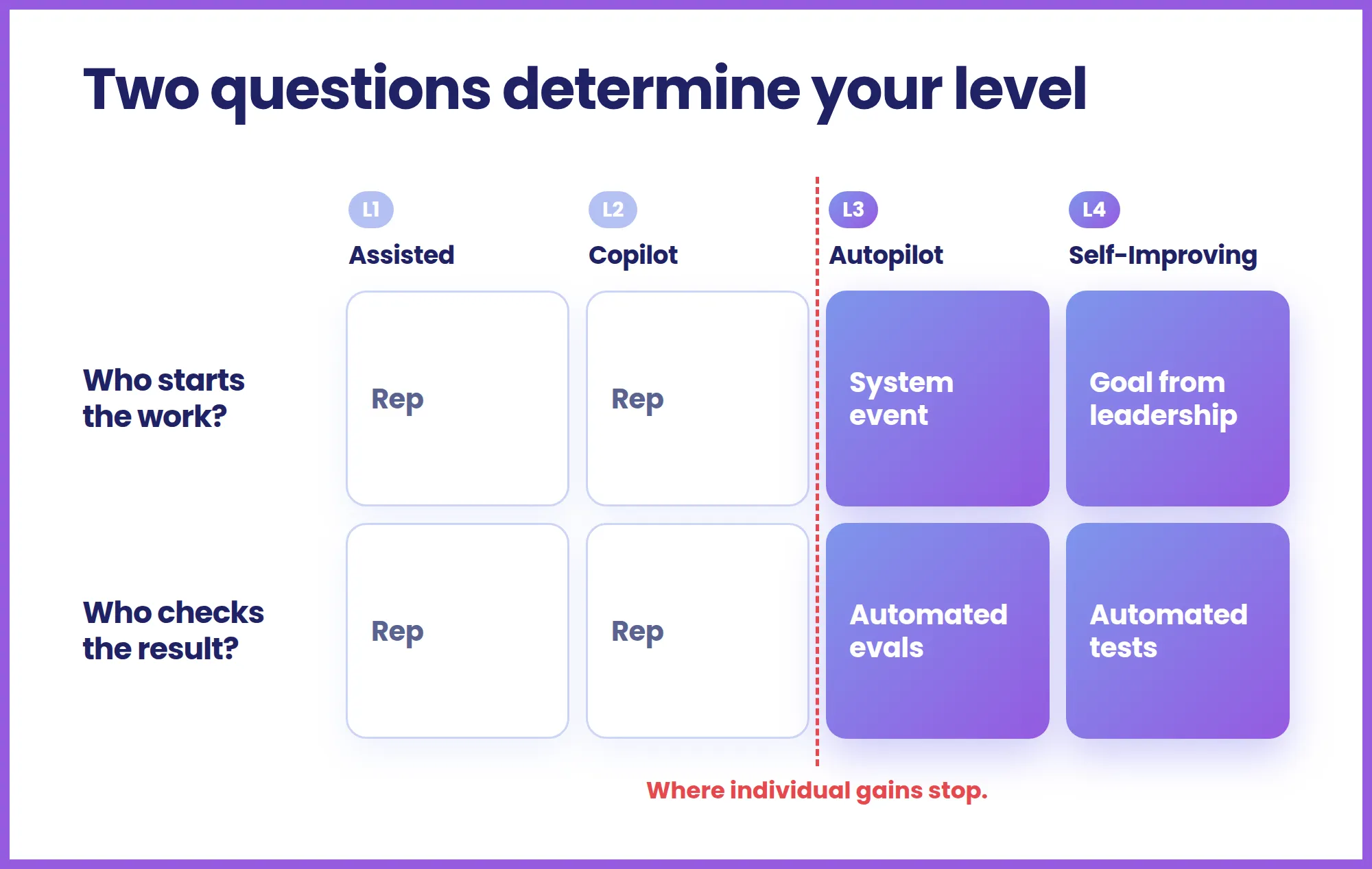 Grid showing who starts the work and who checks the result at each of the four levels of AI autonomy