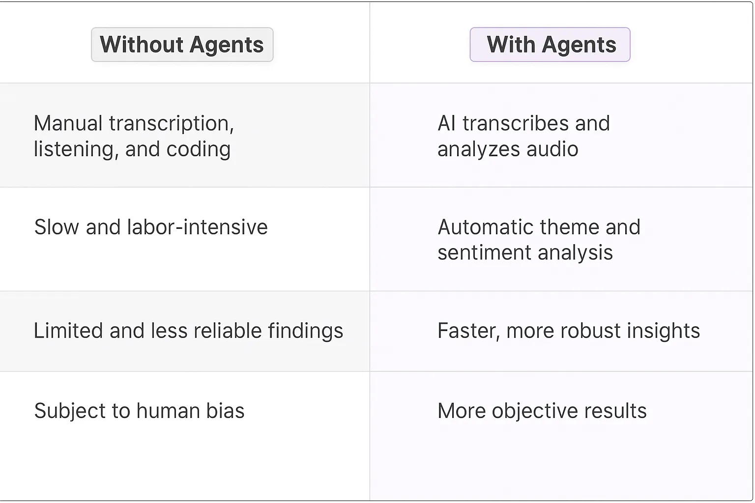 Audio analysis comparison table showing traditional manual transcription versus AI audio analyzer agents with faster automated insights