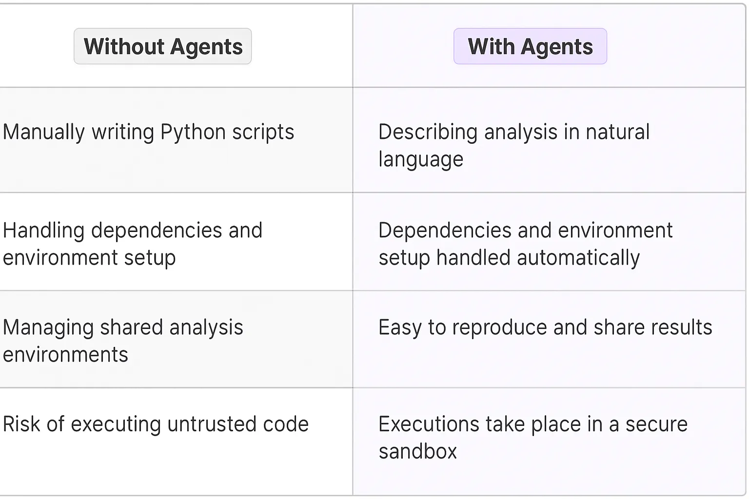 Traditional vs agentic code interpretation comparison table showing manual Python scripting versus automated natural language code execution