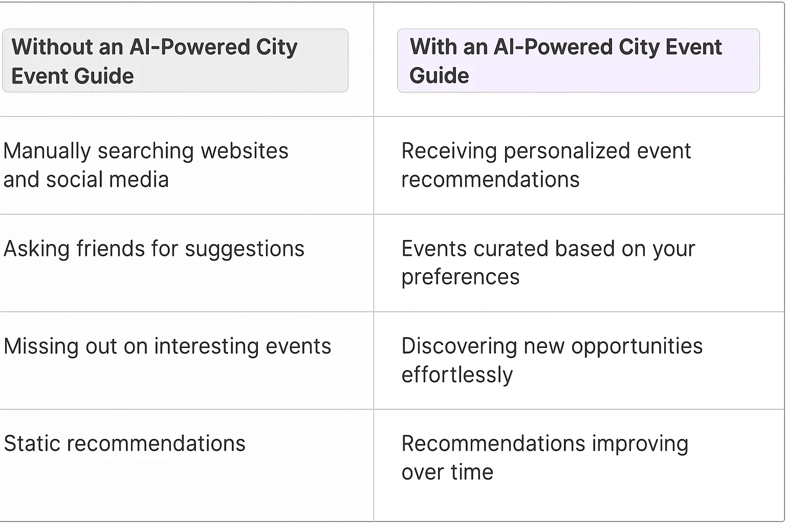 Traditional vs AI-powered NYC event discovery comparison table showing manual search vs personalized AI recommendations for finding events