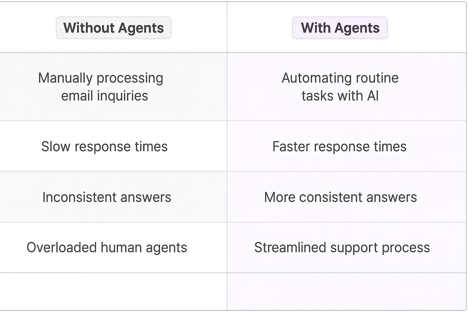 Traditional vs AI agent customer support comparison table showing how to write follow-up emails - without agents vs with agents for automated email responses