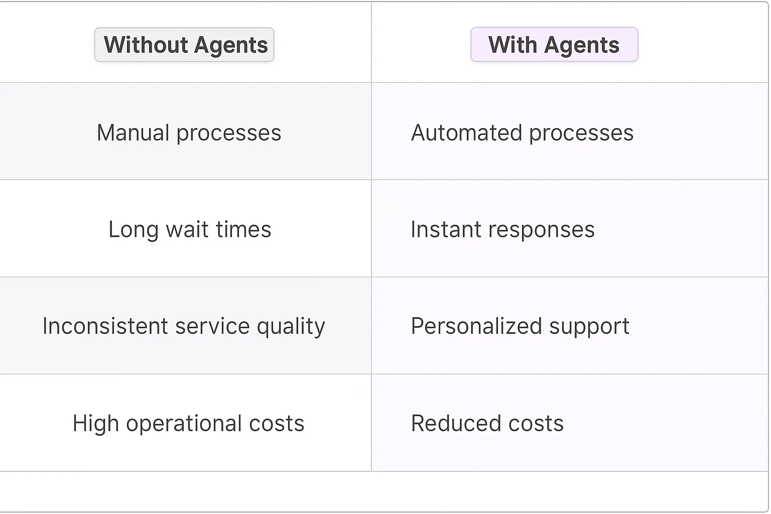 Traditional vs AI customer support comparison table - manual processes vs automated AI customer service solutions