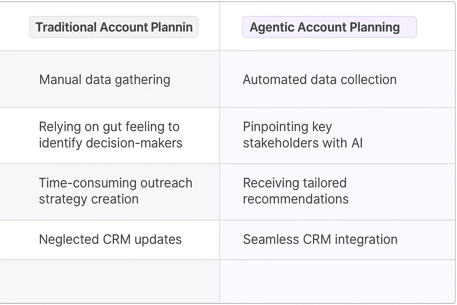 Traditional vs Agentic Account Planning comparison table - manual data gathering vs automated collection, gut feeling vs AI identification, time-consuming vs tailored recommendations