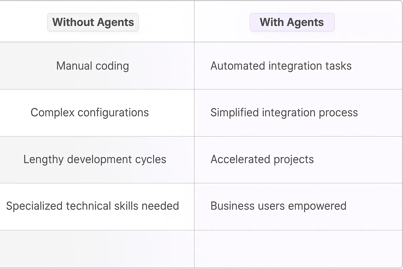 Integration comparison table - Without Agents vs With Agents: manual coding vs automated tasks, complex configurations vs simplified process, lengthy cycles vs accelerated projects