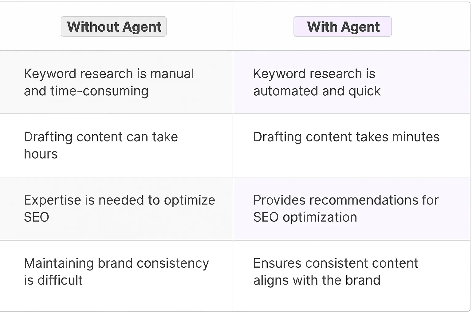 Traditional vs AI agent content creation comparison table showing manual keyword research versus automated quick research, hours of drafting versus minutes with agent