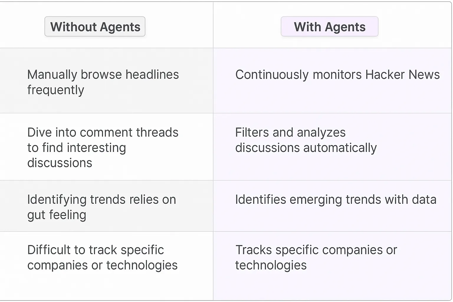 Traditional vs AI agent comparison table showing manual Hacker News browsing versus automated monitoring, filtering, and trend analysis for tech reporting