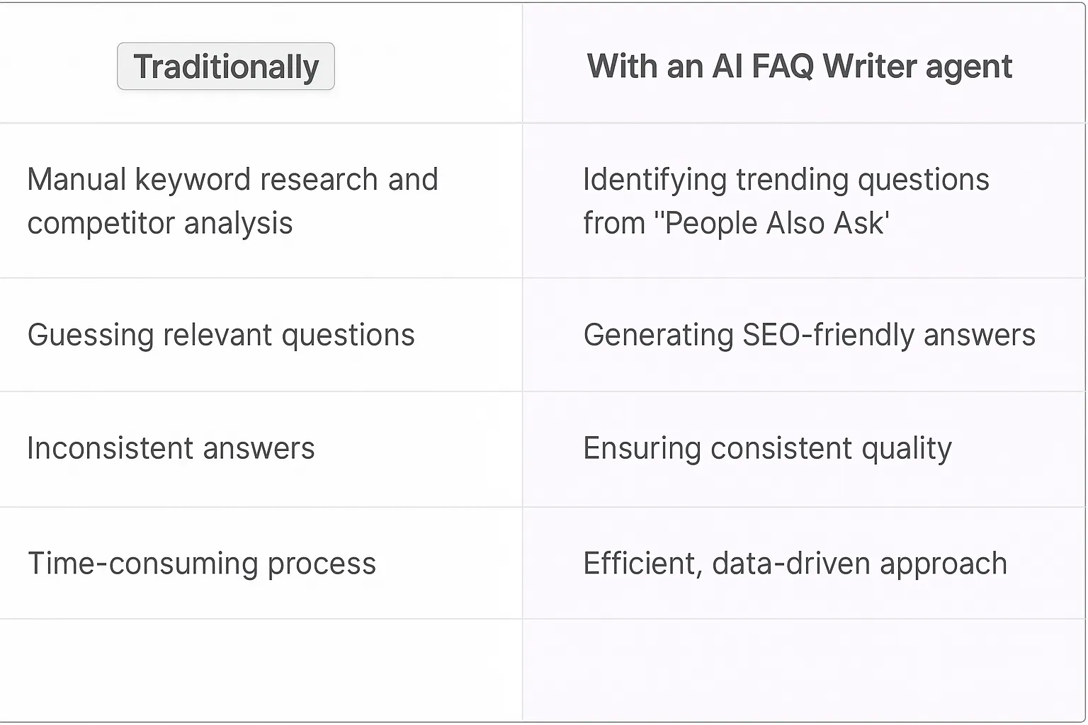 Traditional vs AI FAQ writer comparison table showing manual keyword research versus automated People Also Ask questions, SEO-friendly answers, and efficient data-driven approach
