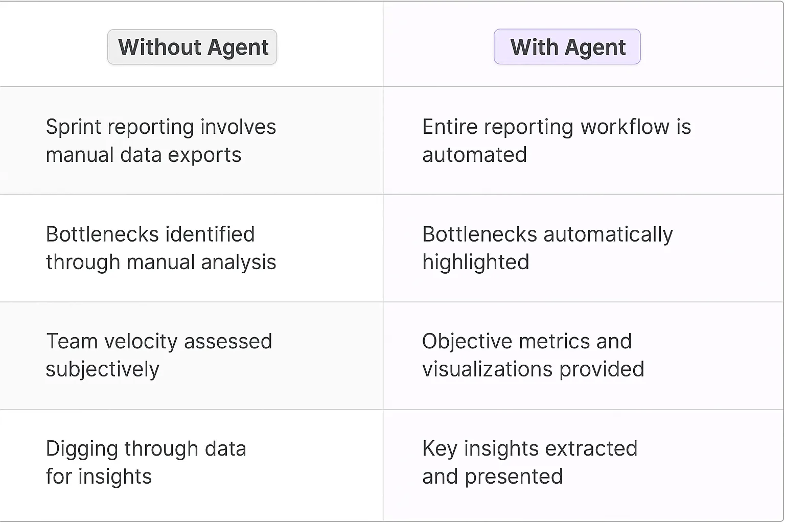 Linear sprint reporting comparison table - Without Agent: manual data exports, subjective analysis vs With Agent: automated workflow, objective metrics, highlighted bottlenecks