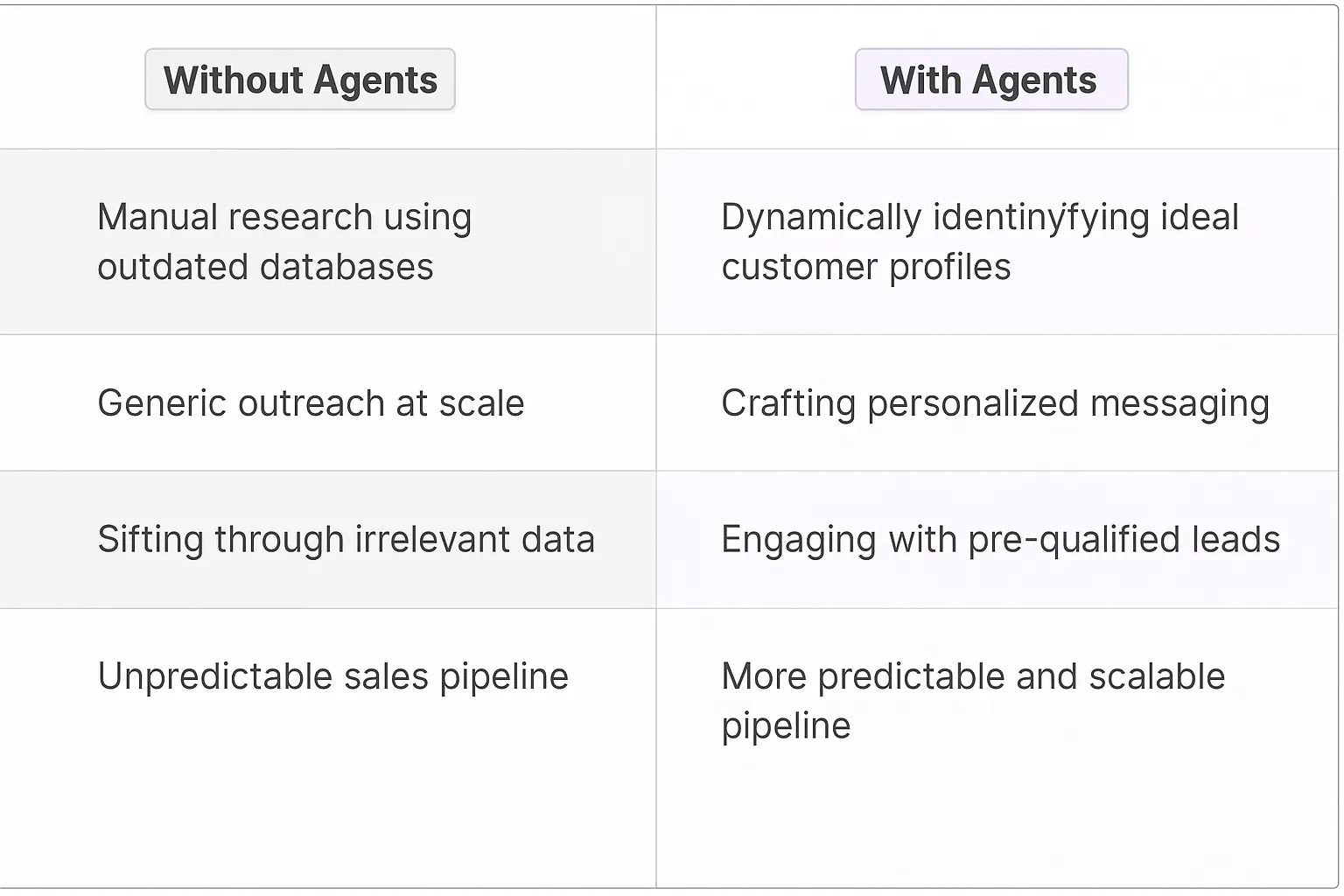 Traditional vs AI agent sales prospecting comparison table showing benefits of automated lead generation, personalized messaging, and predictable sales pipeline