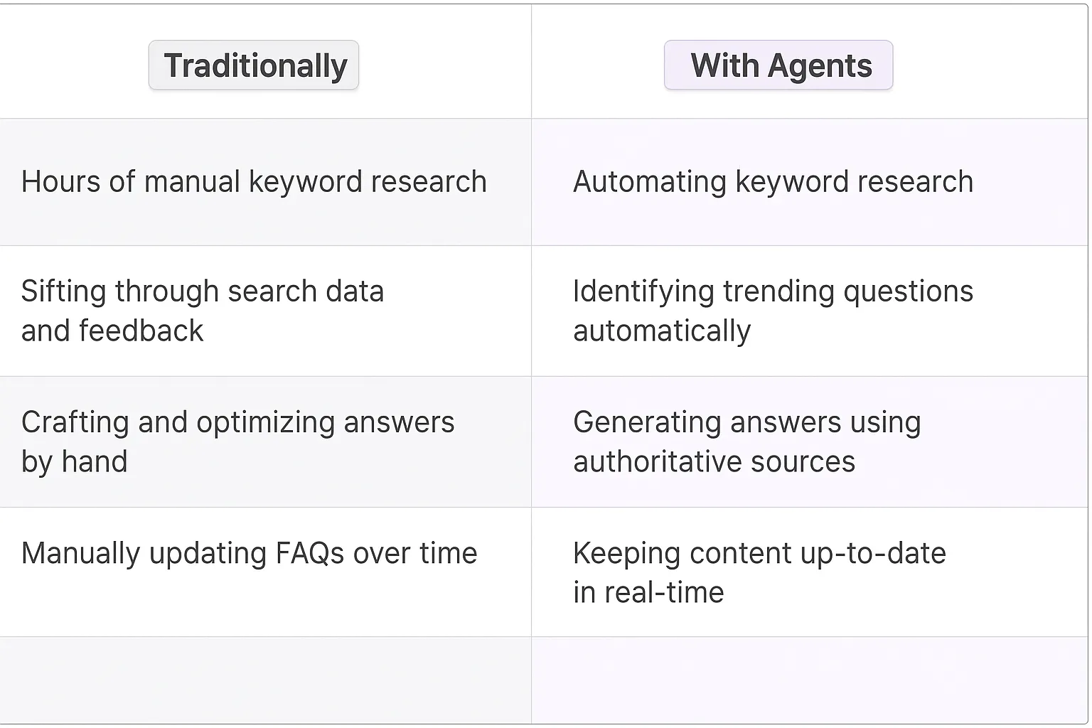 Traditional vs AI agent FAQ generation comparison table showing manual keyword research versus automated FAQ creation with real-time updates