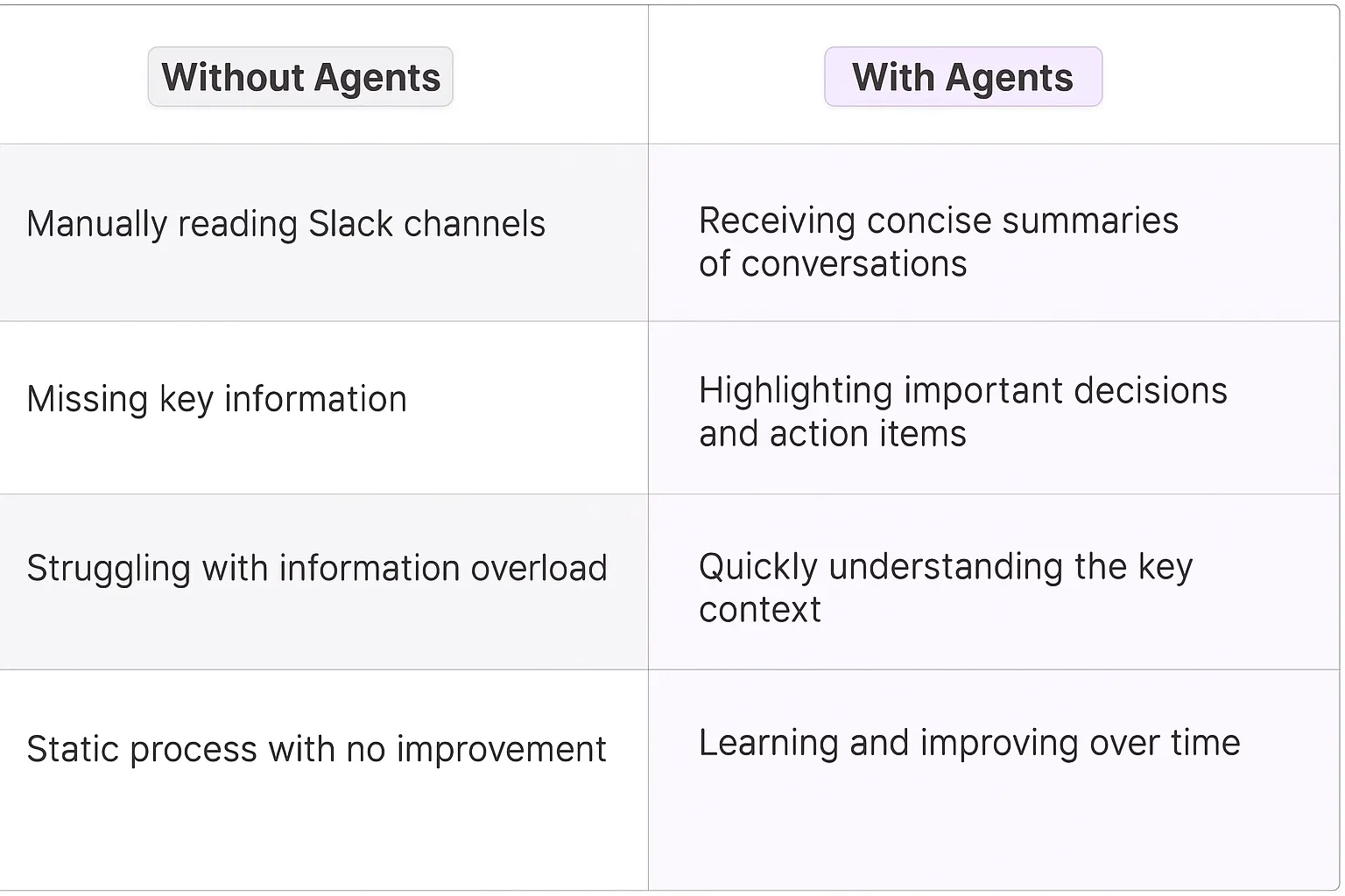 Comparison table showing "Without Agents" vs "With Agents" for Slack summarization - traditional manual reading versus AI-powered concise summaries, highlighting decisions, and learning over time