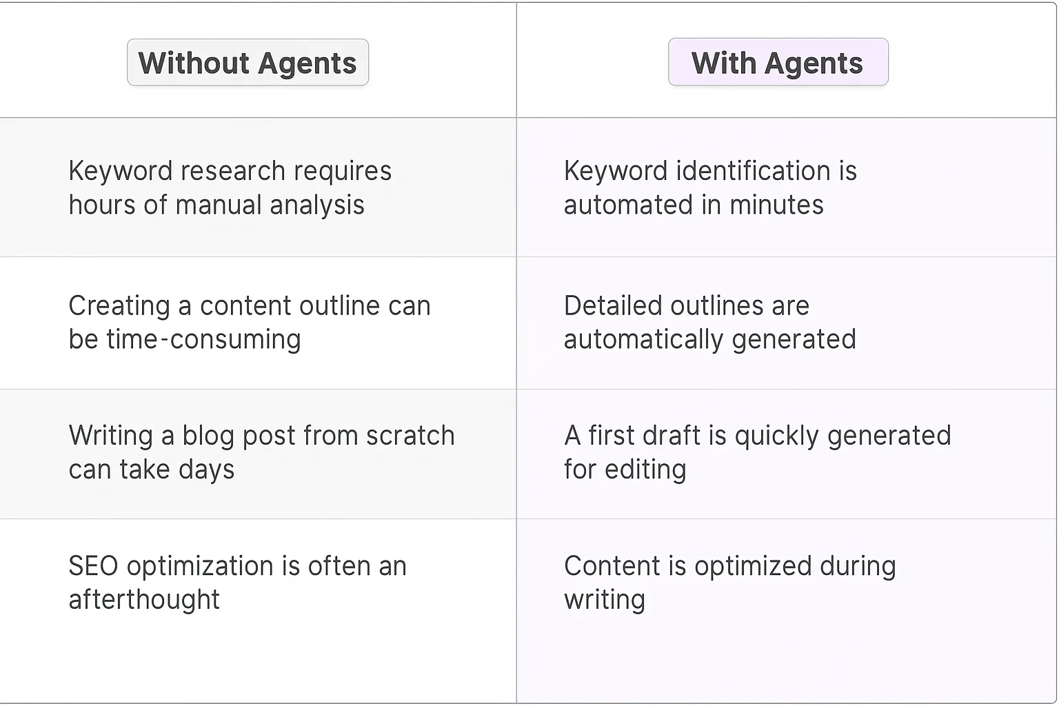 Traditional vs AI agent SEO blog writing comparison table showing manual keyword research versus automated content optimization and faster blog post creation