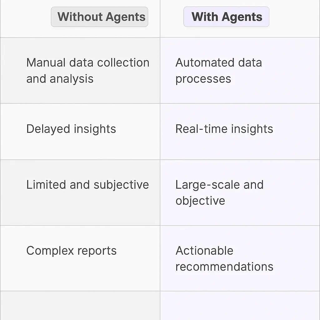 AI agents vs traditional market research comparison table - automated processes, real-time insights, objective analysis versus manual collection, delayed insights, subjective analysis